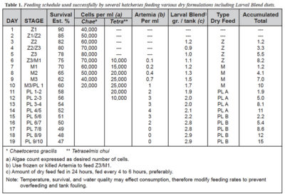 Larval shrimp nutrition: Getting the most out of your formulated diets ...