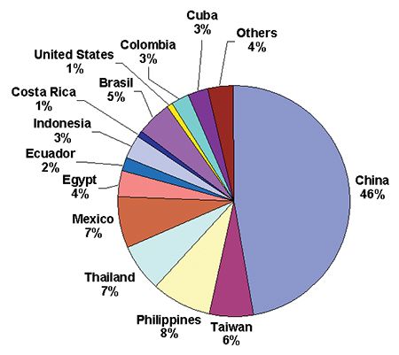 Tilapia evolution - Responsible Seafood Advocate