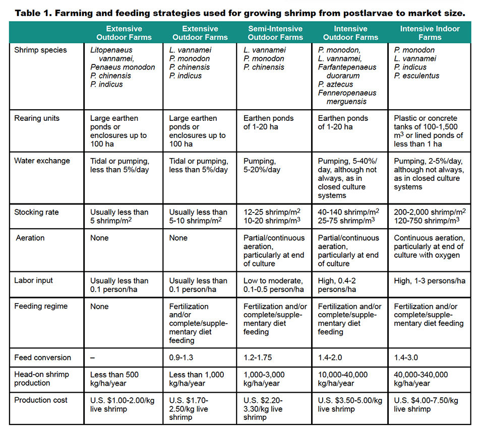 Table farming and feeding strategies