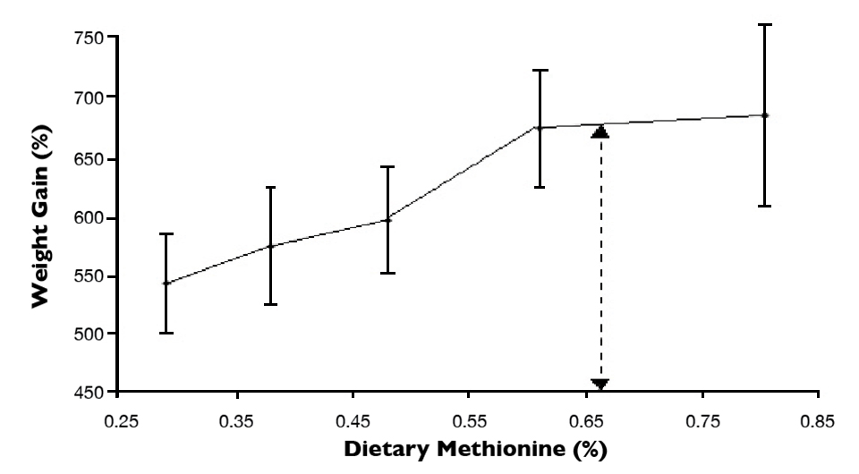 Methionine requirements estimated for white shrimp - Responsible ...