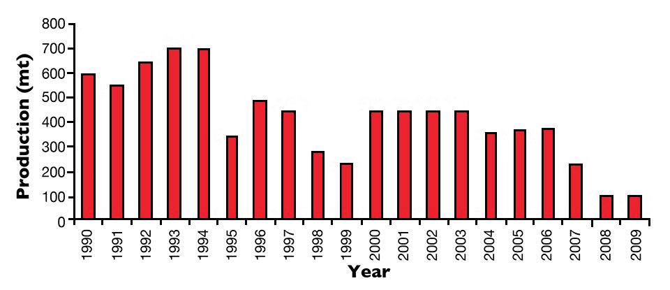 Annual production of <em>M. rosenbergii</em> in Brazil.