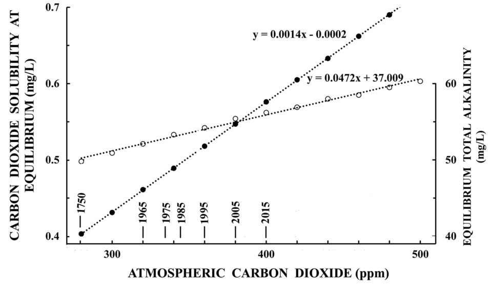 Fig. 1: Equilibrio, concentración acuosa de dióxido de carbono a diferentes concentraciones de dióxido de carbono atmosférico (puntos sólidos) y concentración total de alcalinidad en equilibrio (puntos abiertos) en un sistema de carbonato de calcio-agua destilada abierto a la atmósfera.