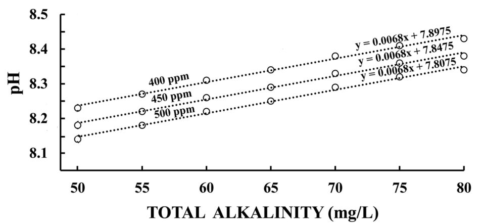 Fig. 2: Valores para pH a diferentes concentraciones de alcalinidad total en agua en equilibrio con diferentes concentraciones de dióxido de carbono atmosférico.