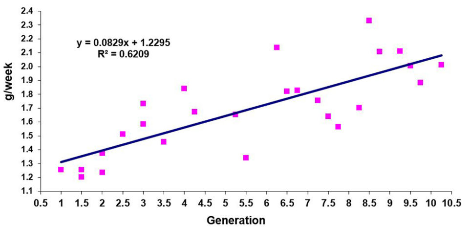 Fig. 1: Mejora genética del crecimiento – sistema biofloc – Genearch, Brasil.