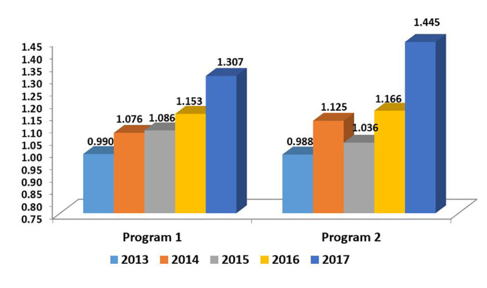 Fig. 2: Mejora genética de las tasas de crecimiento (g/wk) – Ecuador.