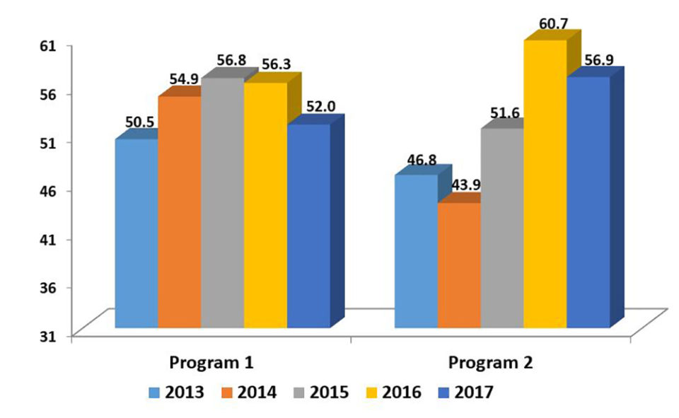 Fig. 3: Evolución de las supervivencias en granjas en dos programas genéticos – Ecuador.