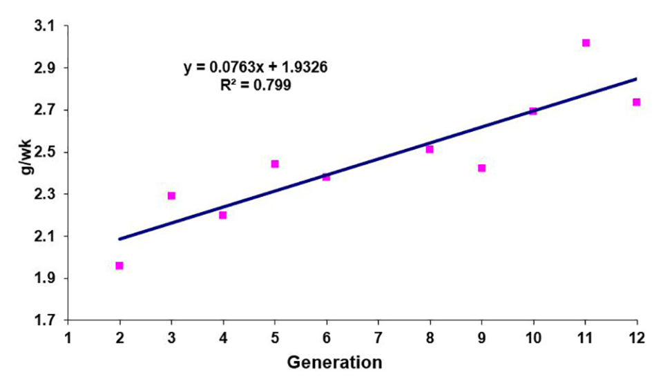 Fig. 4: Mejora genética de las tasas de crecimiento – ensayos en jaulas, PrimaGen, Indonesia.