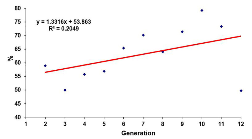 Fig. 5: Evolución de las supervivencias en ensayos en jaulas – desafíos de enfermedad, PrimaGen, Indonesia.