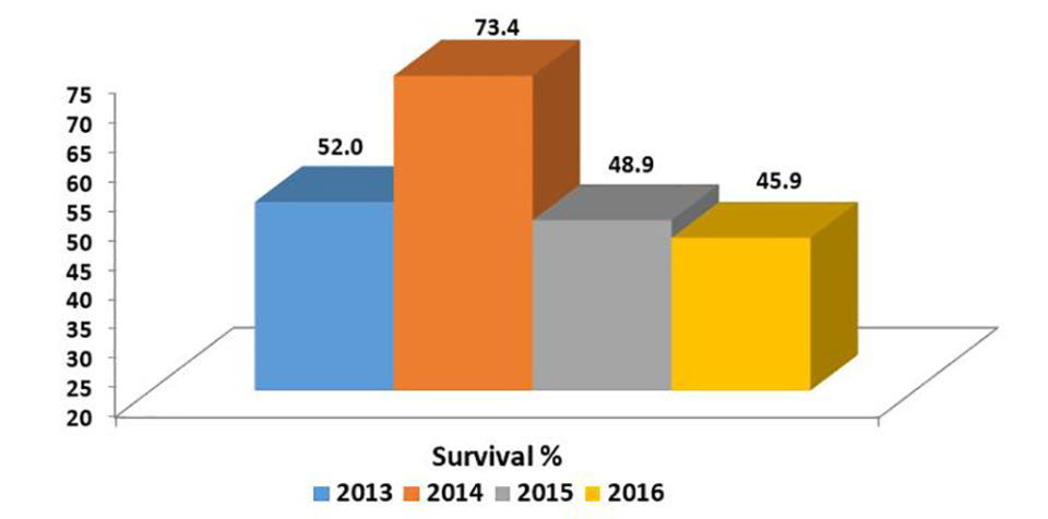 Fig. 7: Evolución de supervivencias en granjas – programa genético, Panamá.