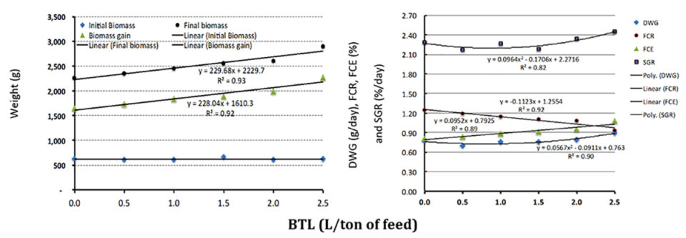 Fig. 1: Left: Initial and final biomass and biomass gain (g in Y-axis). Right: daily weight gain (DWG, g/day), feed conversion ratio (FCR), food conversion efficiency (FCE percent) and specific growth rate (SGR percent/day) of Nile tilapia at varying levels of dietary BTL.