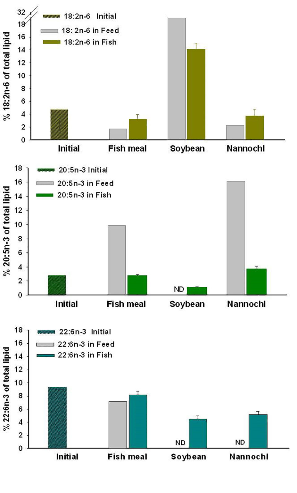 Fig. 1: Profile of selected fatty acids in fish at the start and after the feeding period fed the three different feeds (expressed as percent of total lipid) (mean values ± SD).