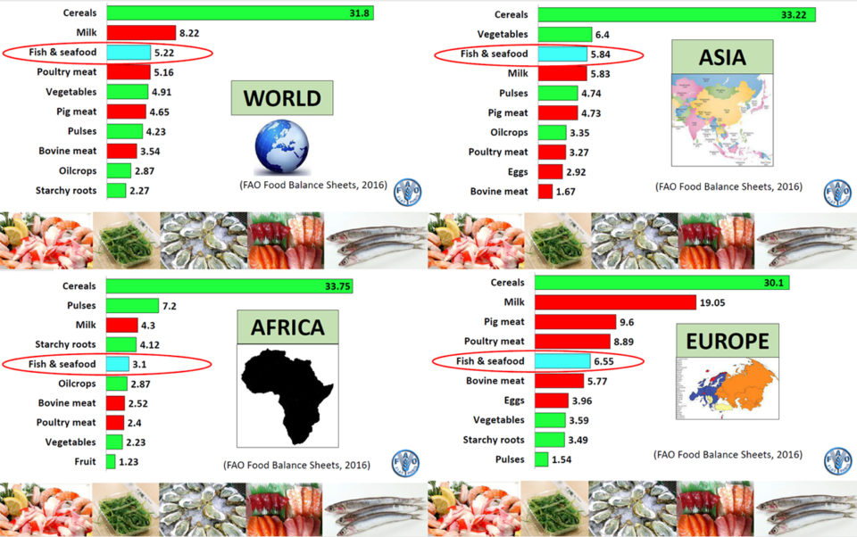 Protein supply (grams per day in 2013) from main sources for the World, Asia, Africa and Europe. 