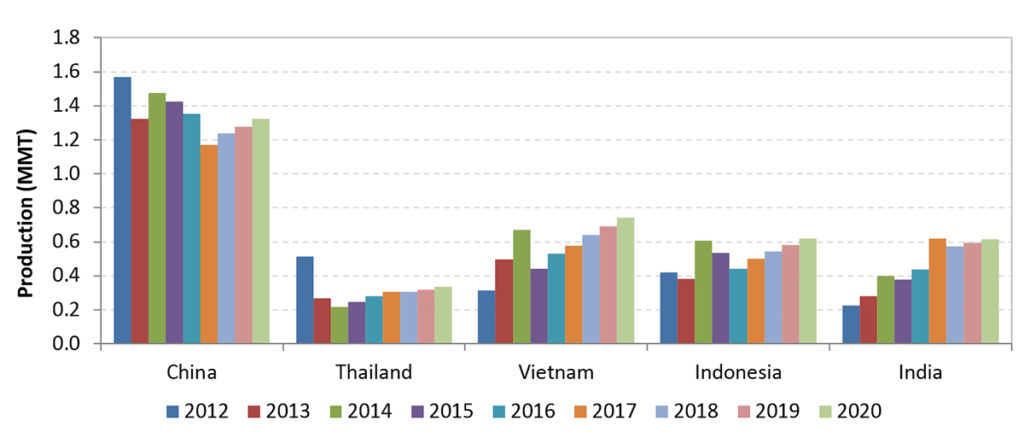 Global shrimp production review and forecast: Steady growth ahead ...