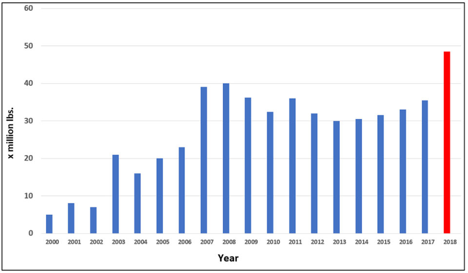 Fig. 1: Evolución de la producción de camarón cultivado en Guatemala, 2000 a 2018. Los años de producción disminuida reflejan el impacto de varias enfermedades importantes del camarón.