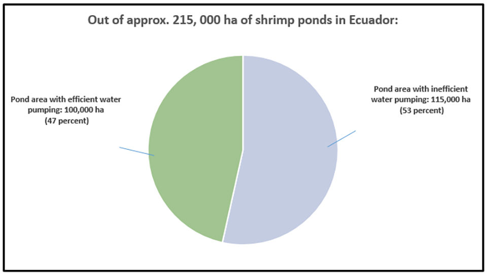 Fig. 1: More than one-half of the estimated 215,000 hectares of shrimp ponds in Ecuador currently have inefficient water pumping systems. Source: National Aquaculture Chamber; Delta Delfini y Cia.