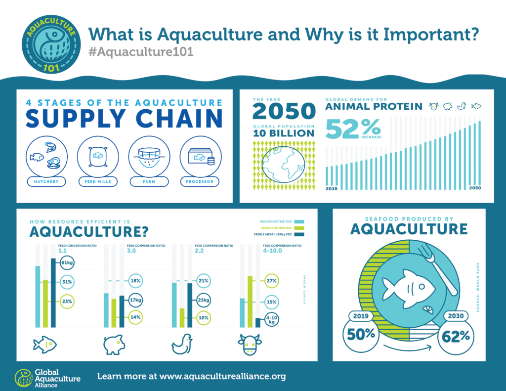  Qu'est-ce que l'aquaculture?