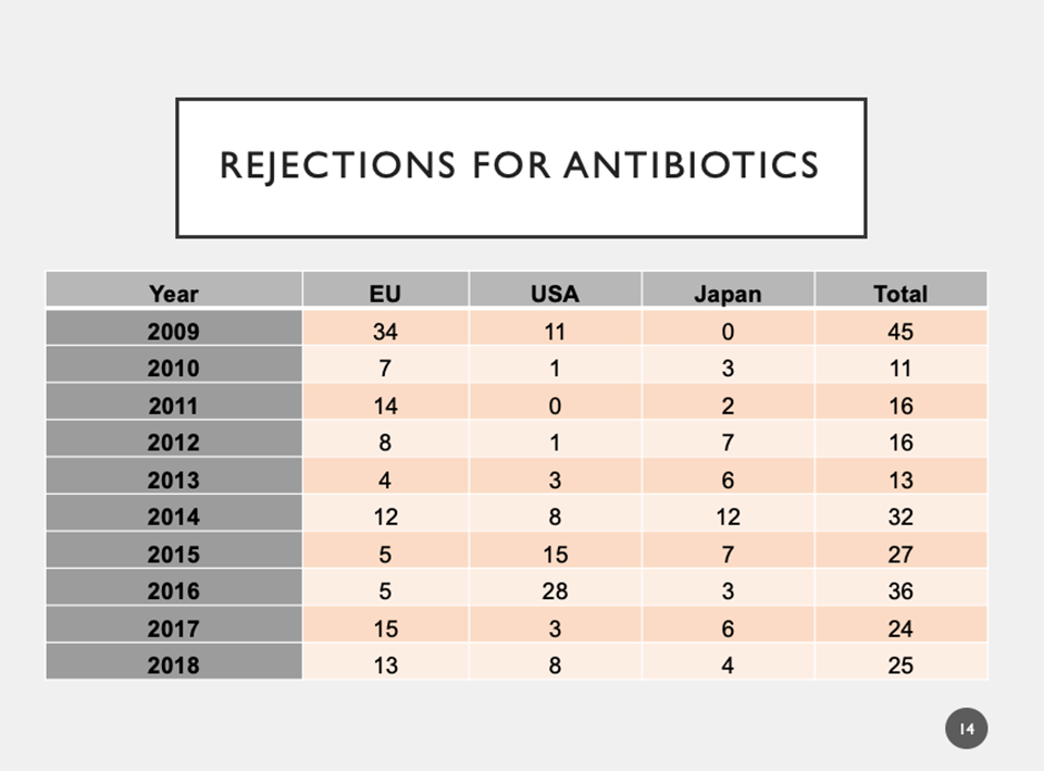 rejections for antibiotics by year and country