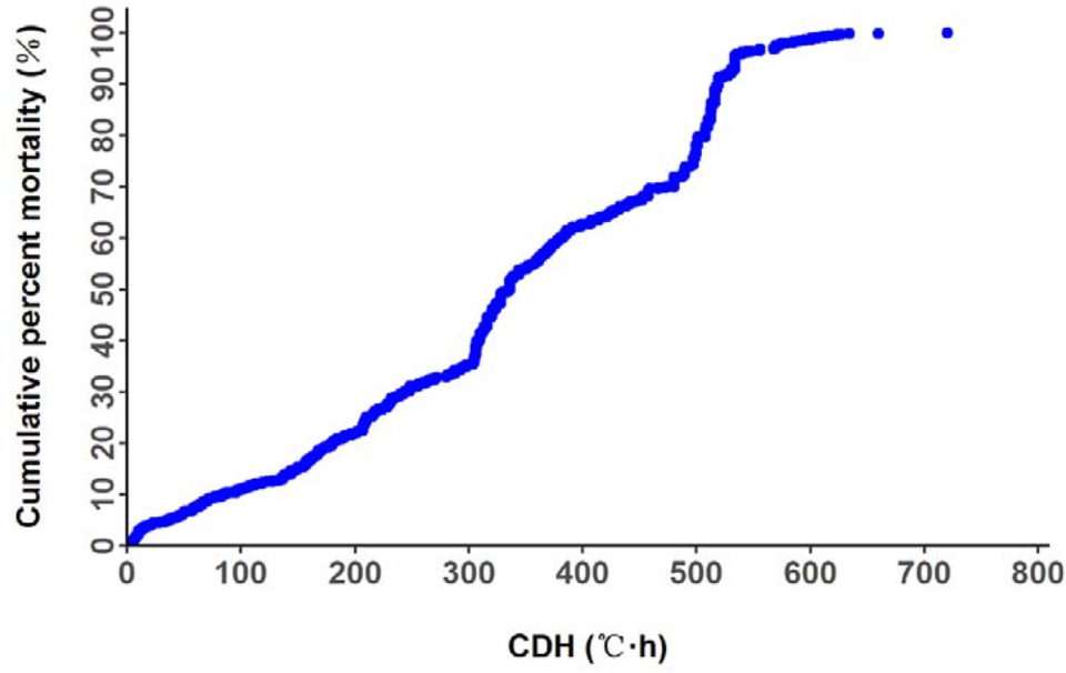Fig 1. Cumulative mortality of <em>F. chinensis</em> juveniles at different CDH values during the cold tolerance challenge.