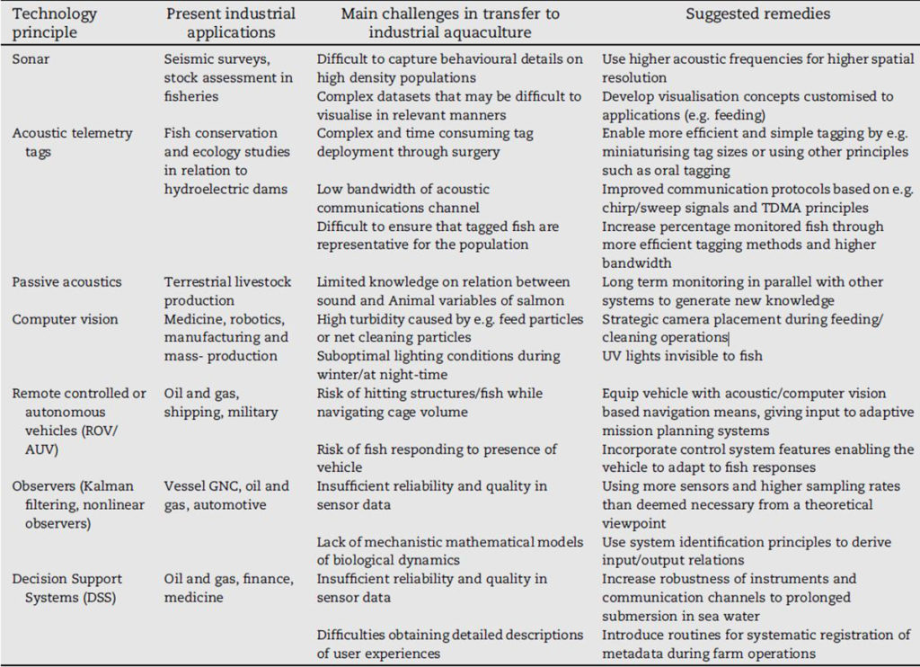 Precision fish farming: A new framework to improve aquaculture, Part 1 ...