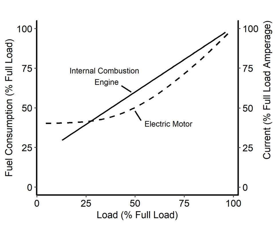 Load versus fuel use by internal combustion engines and current use by electric motors
