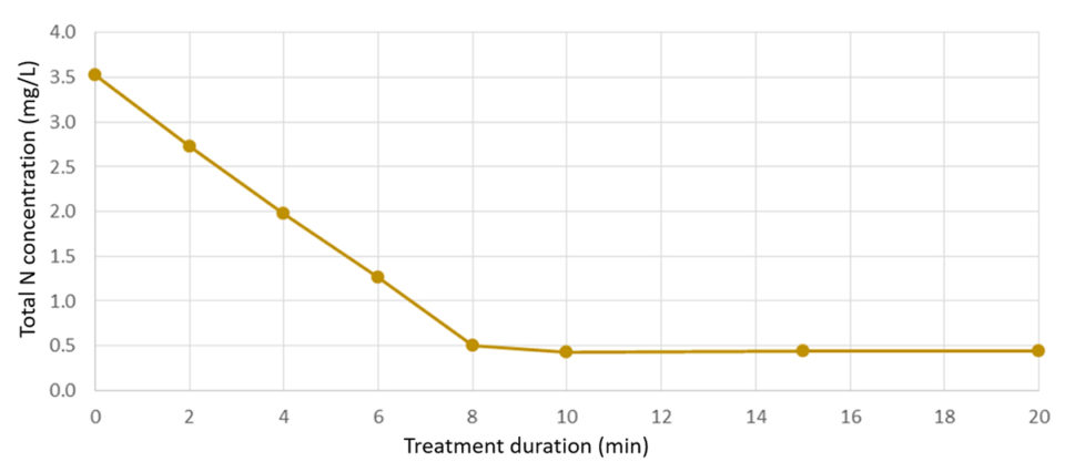 Fig. 2: Concentration of total dissolved nitrogen in the aquaculture water sample spiked with NH4Cl prior to electrochemical treatment. Volume was 1000 mL; anode = BDD; cathode = Copper; applied with 5 Volts.