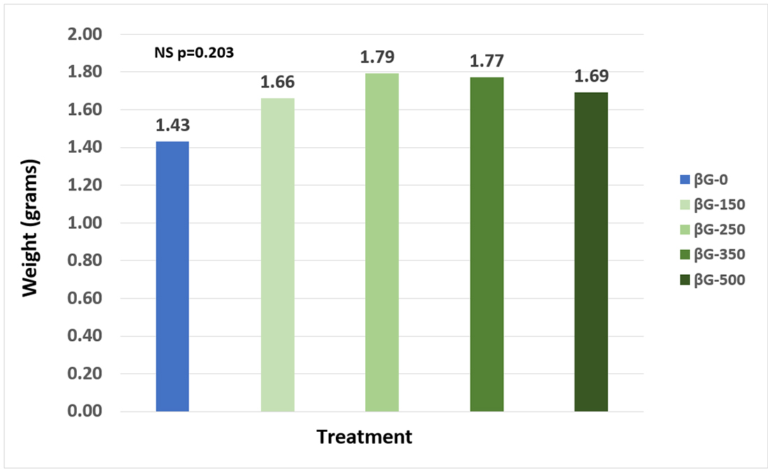 Supplementation of commercial, algae-sourced beta glucan in feeds for ...