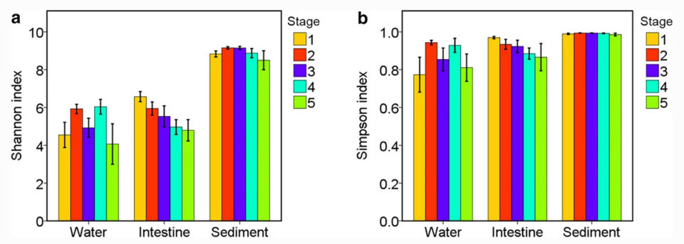Fig. 1: Comparison of habitat diversity between the three habitats – pond water and sediments and shrimp intestines – with two commonly used ecological diversity indices: a) the Shannon index, and b) the Simpson index. Compared to water and intestine samples, the diversity of sediment microbiota was the highest.