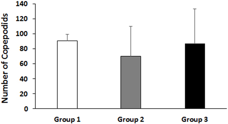 Fig. 3: TT-P0 vaccine’s effects on F1 generation hatching and copepodids number.