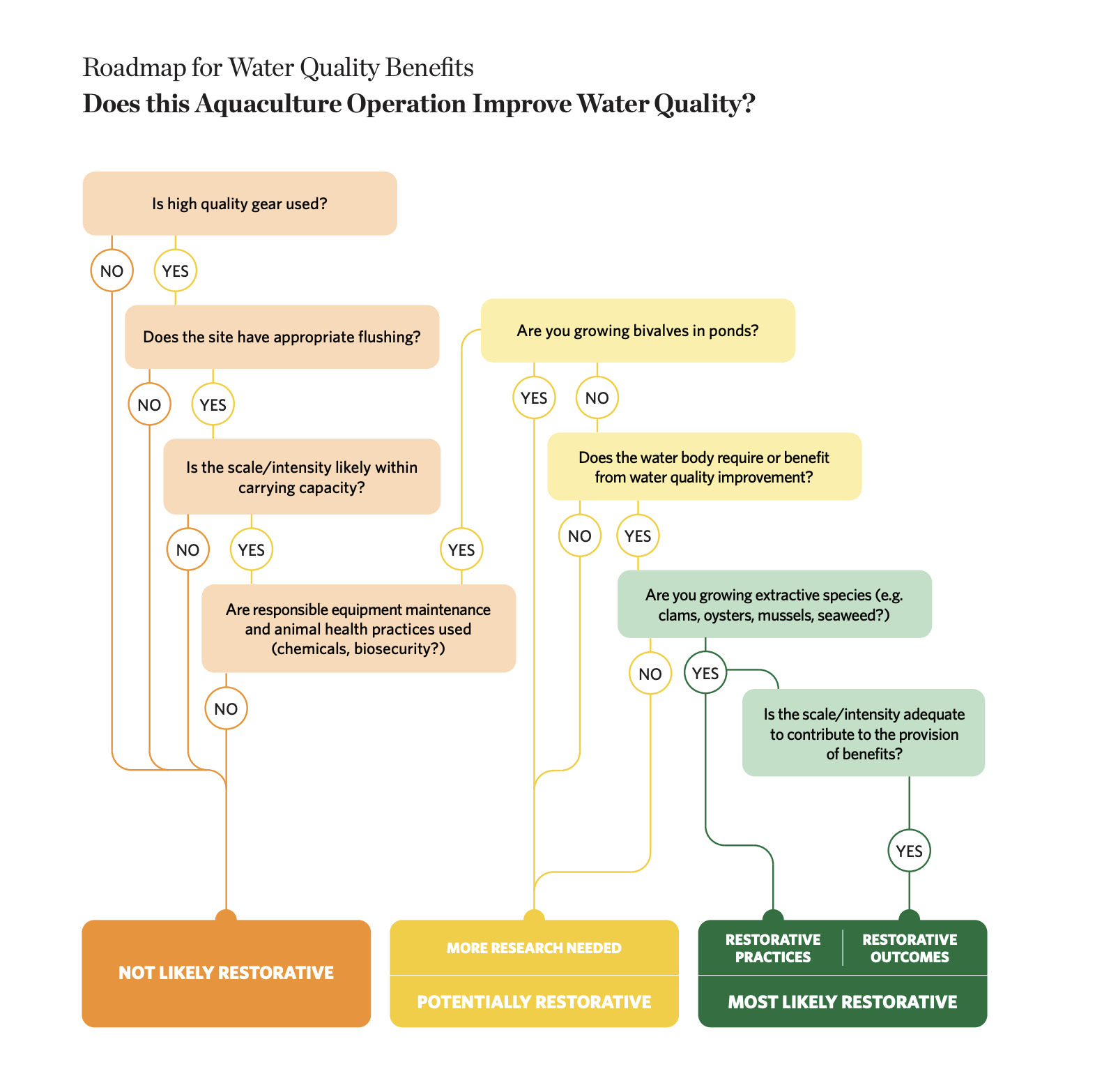 The Nature Conservancy Defines Restorative Aquaculture In New Study ...