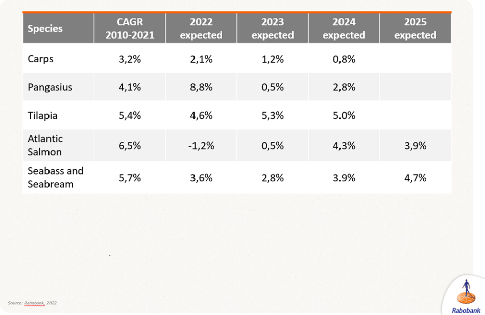 Annual Farmed Finfish Production Survey A Modest Supply Decline For   GSA FISH SUMMARY Fig 7 960x624 