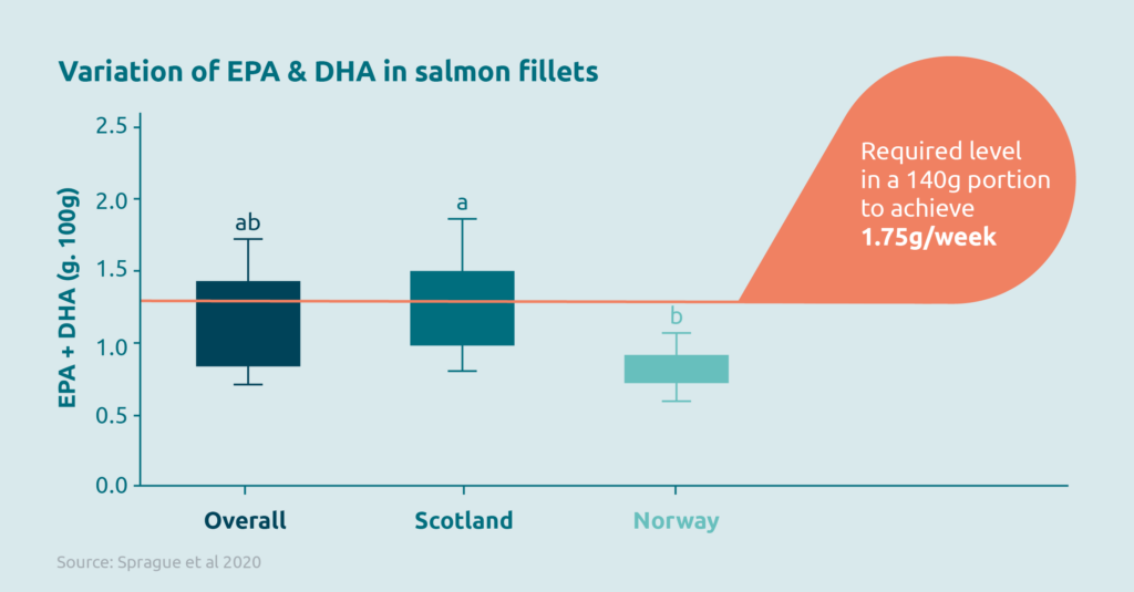 Article image for Securing the Nutritional Value of Farmed Salmon: Veramaris O3D Model